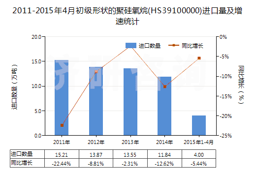 2011-2015年4月初級形狀的聚硅氧烷(HS39100000)進口量及增速統(tǒng)計 2011-2015年4月初級形狀的聚硅氧烷(HS39100000)進口量及增速統(tǒng)計
